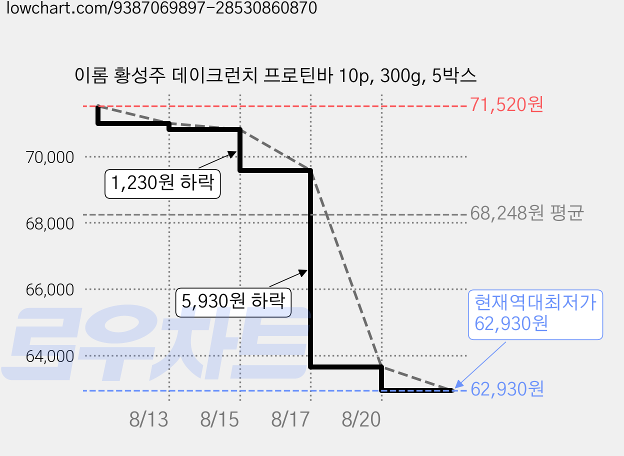 이롬 황성주 데이크런치 프로틴바 10p, 300g, 5박스 가격 변동 차트, 현재가 62,930원, 역대최저가