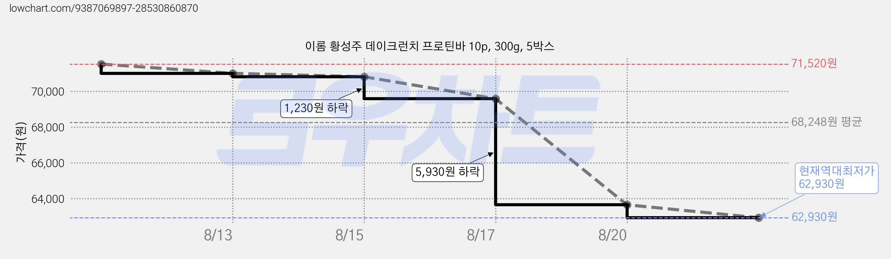 이롬 황성주 데이크런치 프로틴바 10p, 300g, 5박스 가격 변동 차트, 현재가 62,930원, 역대최저가