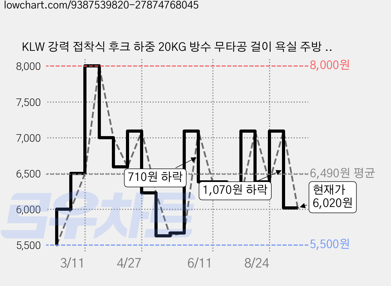 KLW 강력 접착식 후크 하중 20KG 방수 무타공 걸이 욕실 주방 다용도실, 투명한, 10개 가격 변동 차트, 현재가 6,020원, 관측 최저가 5,500원