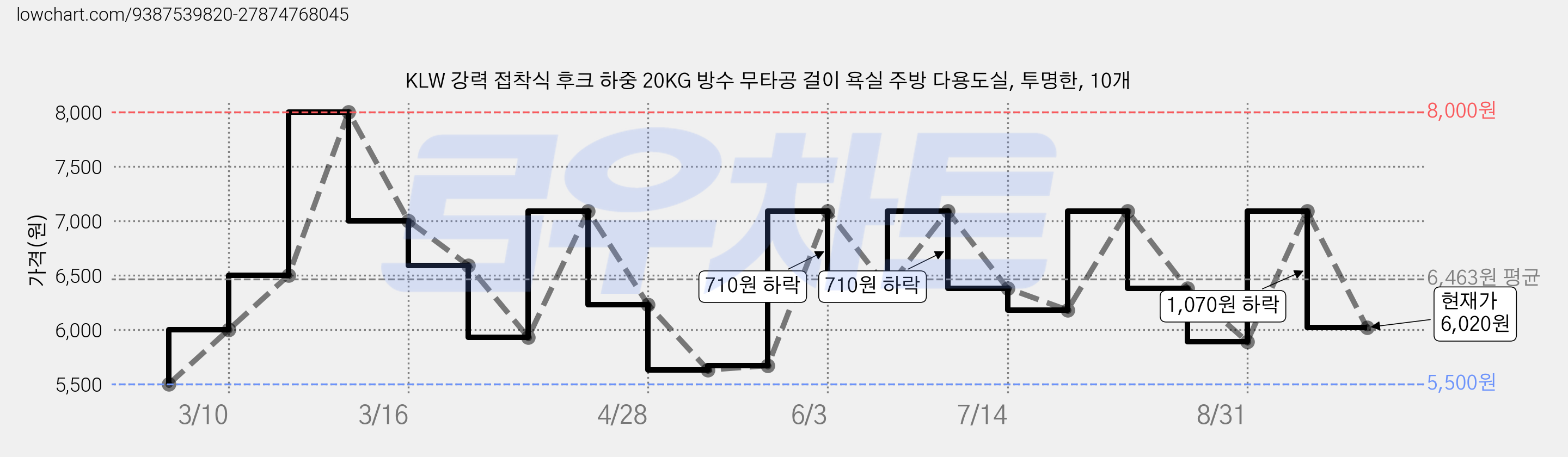 KLW 강력 접착식 후크 하중 20KG 방수 무타공 걸이 욕실 주방 다용도실, 투명한, 10개 가격 변동 차트, 현재가 6,020원, 관측 최저가 5,500원