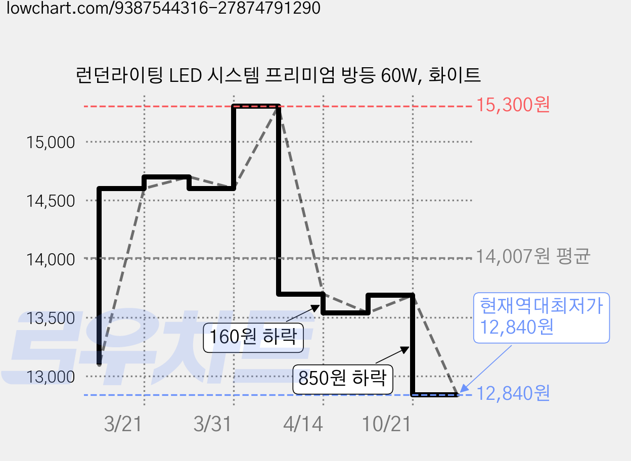 런던라이팅 LED 시스템 프리미엄 방등 60W, 화이트 가격 변동 차트, 현재가 12,840원, 역대최저가