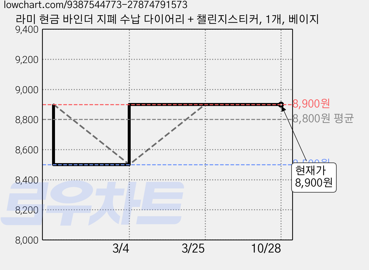 라미 현금 바인더 지폐 수납 다이어리 + 챌린지스티커, 1개, 베이지 가격 변동 차트, 현재가 8,900원, 관측 최저가 8,500원