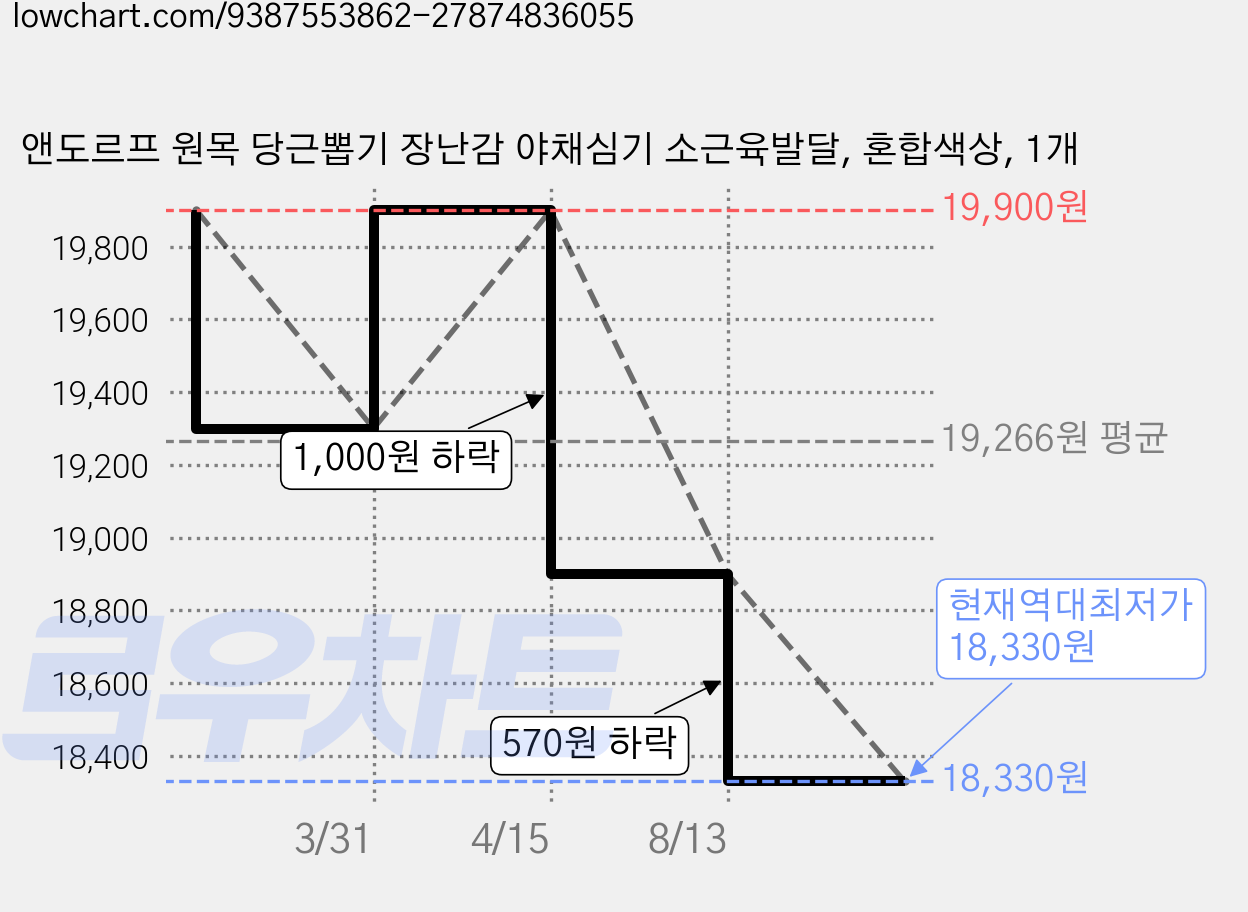 앤도르프 원목 당근뽑기 장난감 야채심기 소근육발달, 혼합색상, 1개 가격 변동 차트, 현재가 18,330원, 역대최저가