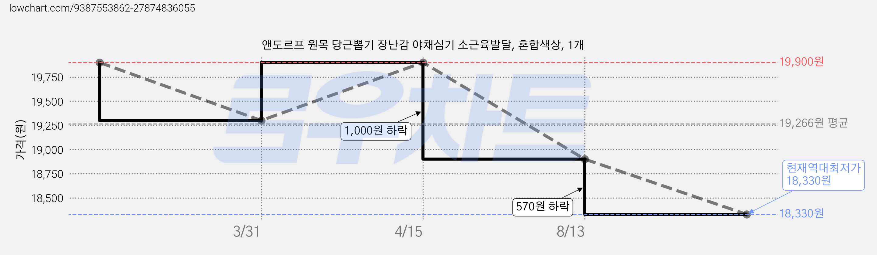 앤도르프 원목 당근뽑기 장난감 야채심기 소근육발달, 혼합색상, 1개 가격 변동 차트, 현재가 18,330원, 역대최저가