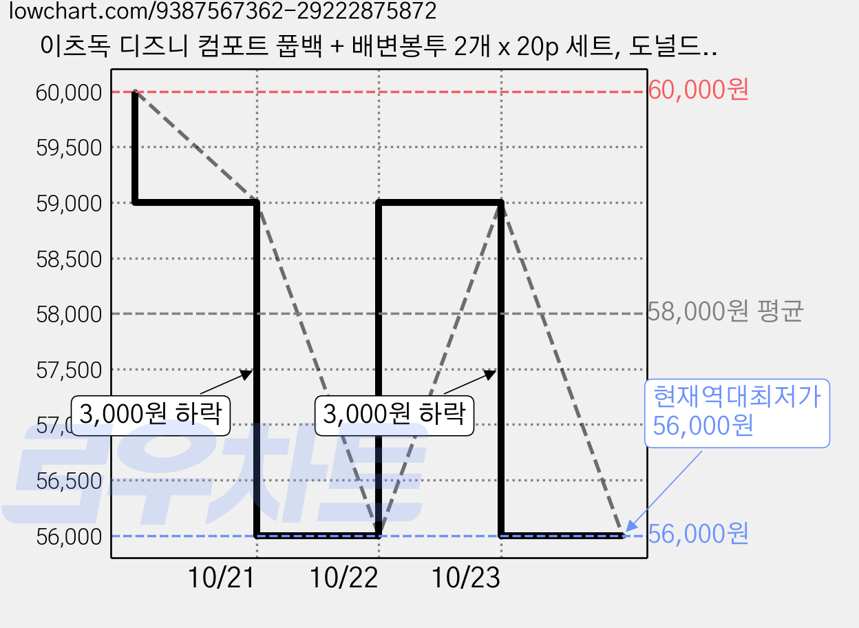 이츠독 디즈니 컴포트 풉백 + 배변봉투 2개 x 20p 세트, 도널드, 4세트 가격 변동 차트, 현재가 56,000원, 역대최저가