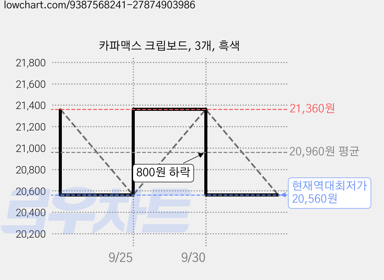 카파맥스 크립보드, 3개, 흑색 가격 변동 차트, 현재가 20,560원, 역대최저가