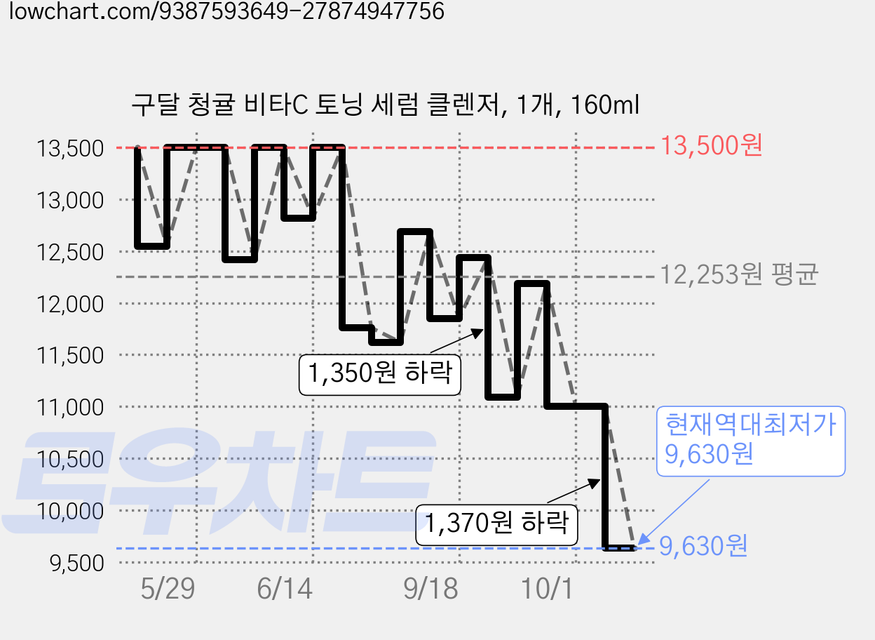 구달 청귤 비타C 토닝 세럼 클렌저, 1개, 160ml 가격 변동 차트, 현재가 9,630원, 역대최저가