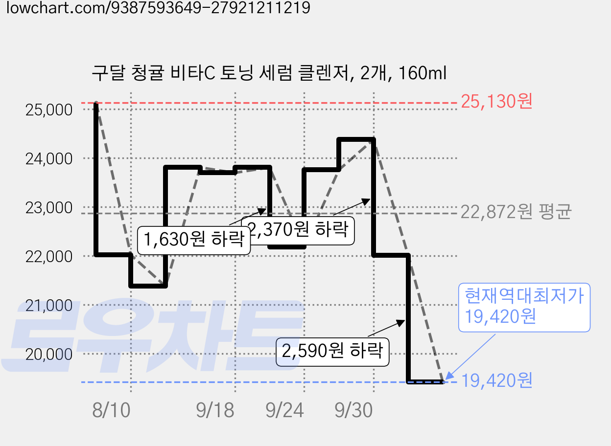구달 청귤 비타C 토닝 세럼 클렌저, 2개, 160ml 가격 변동 차트, 현재가 19,420원, 역대최저가