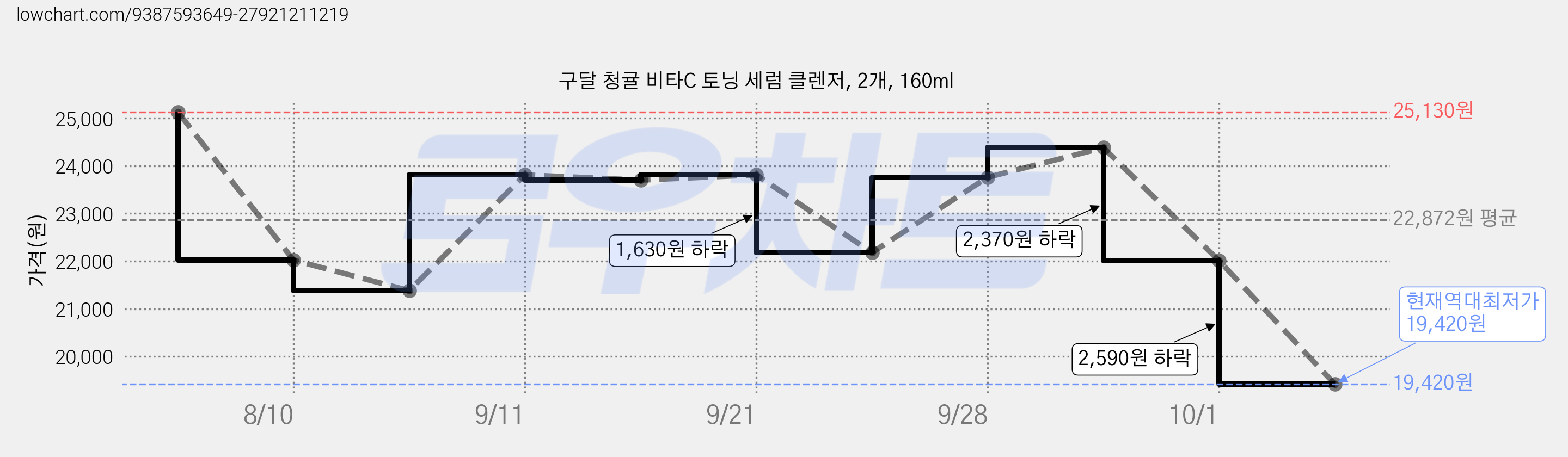 구달 청귤 비타C 토닝 세럼 클렌저, 2개, 160ml 가격 변동 차트, 현재가 19,420원, 역대최저가