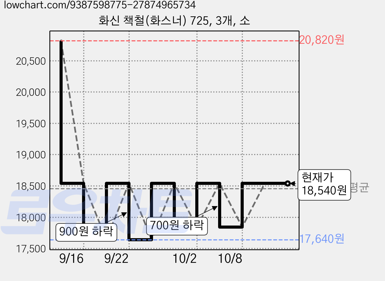 화신 책철(화스너) 725, 3개, 소 가격 변동 차트, 현재가 18,540원, 관측 최저가 17,640원