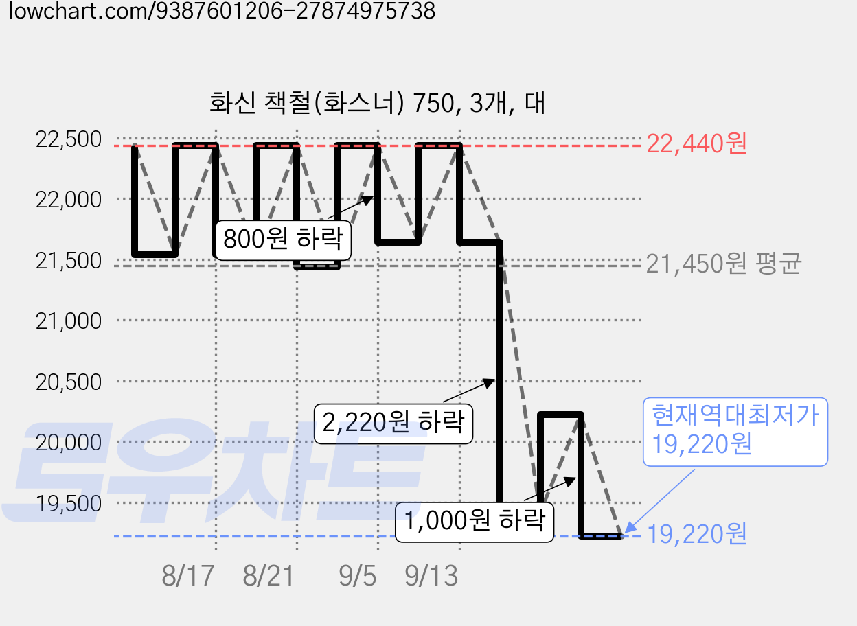 화신 책철(화스너) 750, 3개, 대 가격 변동 차트, 현재가 19,220원, 역대최저가
