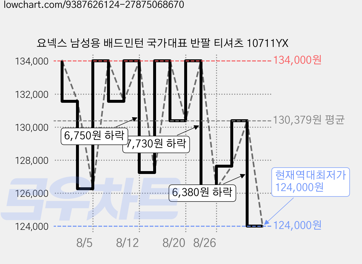 요넥스 남성용 배드민턴 국가대표 반팔 티셔츠 10711YX 가격 변동 차트, 현재가 124,000원, 역대최저가