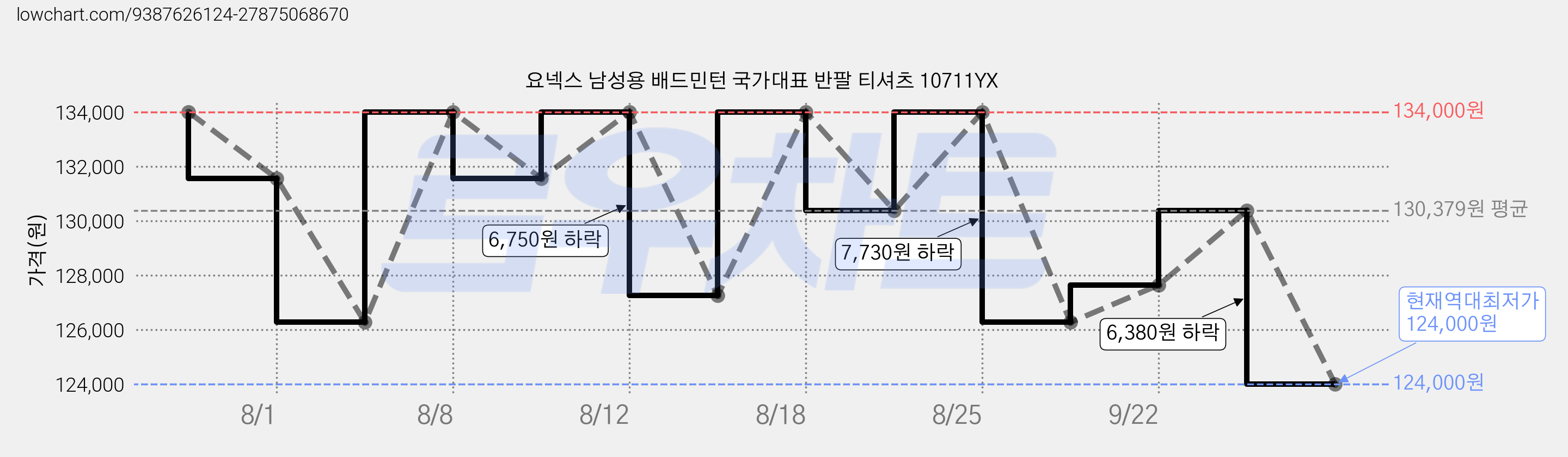 요넥스 남성용 배드민턴 국가대표 반팔 티셔츠 10711YX 가격 변동 차트, 현재가 124,000원, 역대최저가