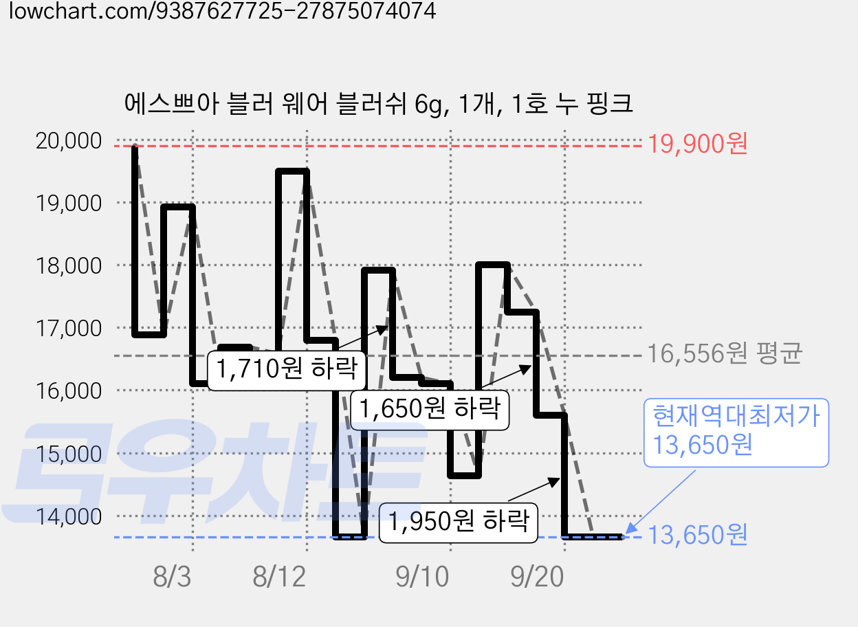 에스쁘아 블러 웨어 블러쉬 6g, 1개, 1호 누 핑크 가격 변동 차트, 현재가 13,650원, 역대최저가
