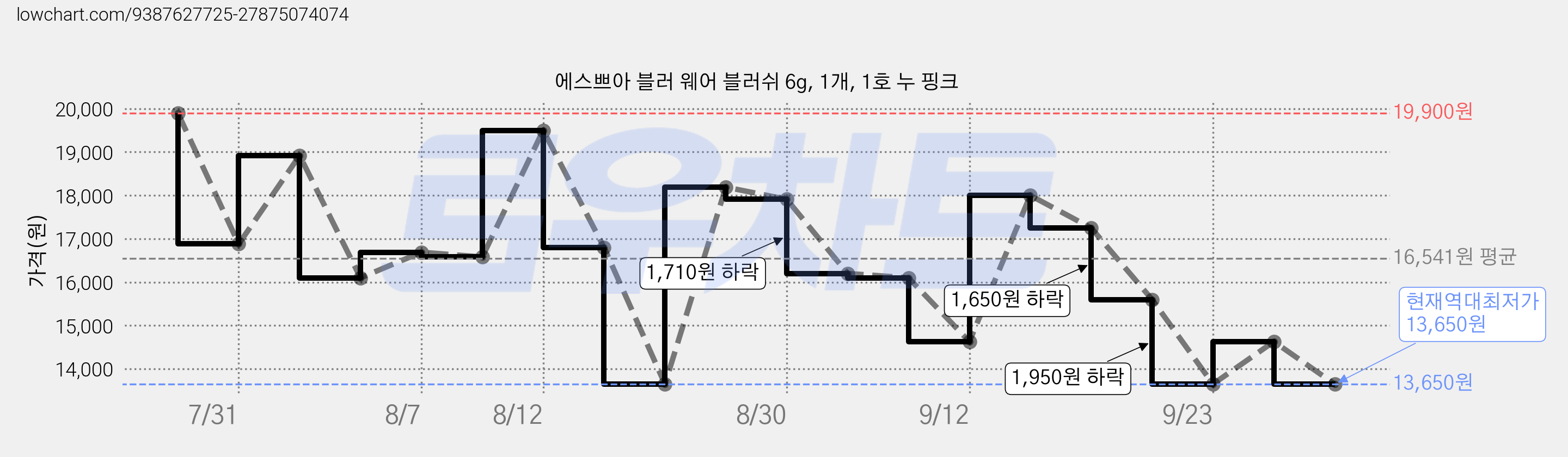 에스쁘아 블러 웨어 블러쉬 6g, 1개, 1호 누 핑크 가격 변동 차트, 현재가 13,650원, 역대최저가