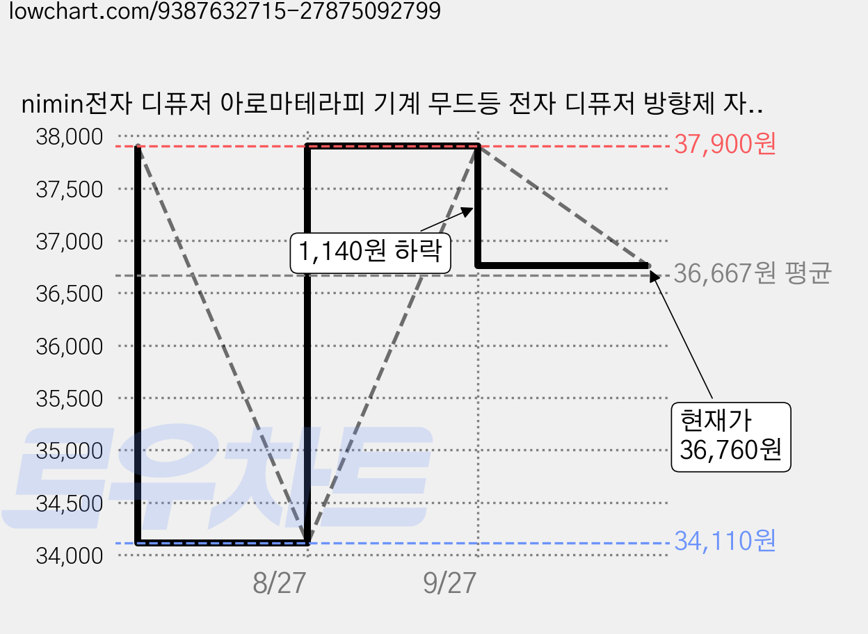 nimin전자 디퓨저 아로마테라피 기계 무드등 전자 디퓨저 방향제 자동분사기 화장실 방향제 침실 방향제 실내방향제 라벤더 탈취제 디퓨저 대용량디퓨저 집방향제, 본상품, 1개, 50ml, 기계 × 1 + 믹스 향 리필 × 5 가격 변동 차트, 현재가 36,760원, 관측 최저가 34,110원