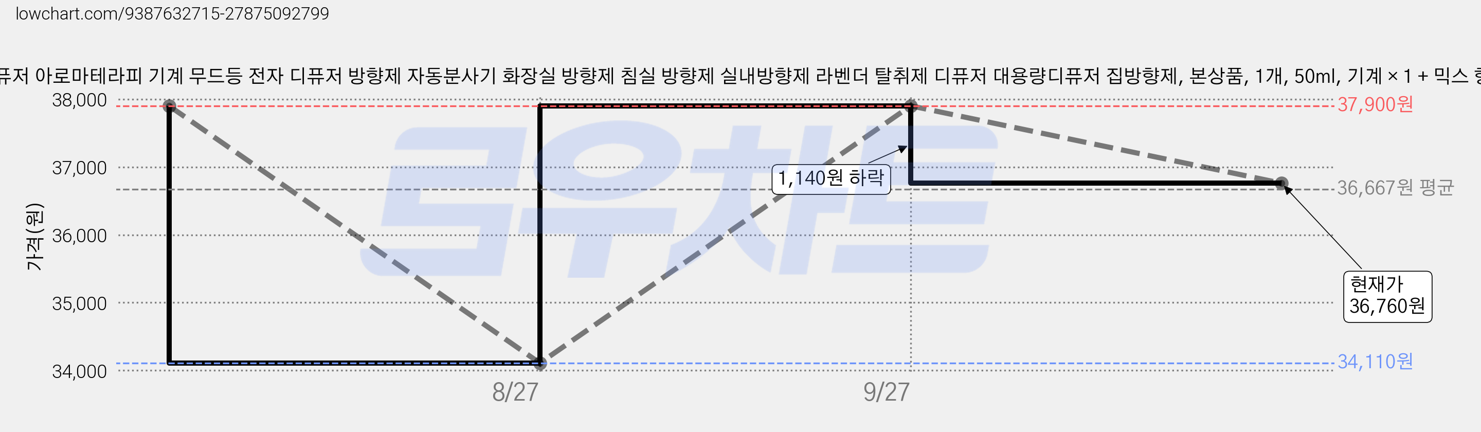 nimin전자 디퓨저 아로마테라피 기계 무드등 전자 디퓨저 방향제 자동분사기 화장실 방향제 침실 방향제 실내방향제 라벤더 탈취제 디퓨저 대용량디퓨저 집방향제, 본상품, 1개, 50ml, 기계 × 1 + 믹스 향 리필 × 5 가격 변동 차트, 현재가 36,760원, 관측 최저가 34,110원