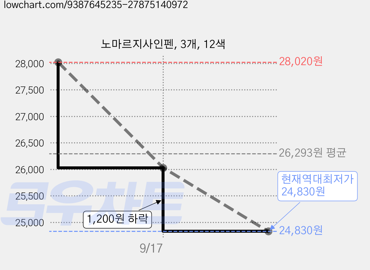 노마르지사인펜, 3개, 12색 가격 변동 차트, 현재가 24,830원, 역대최저가