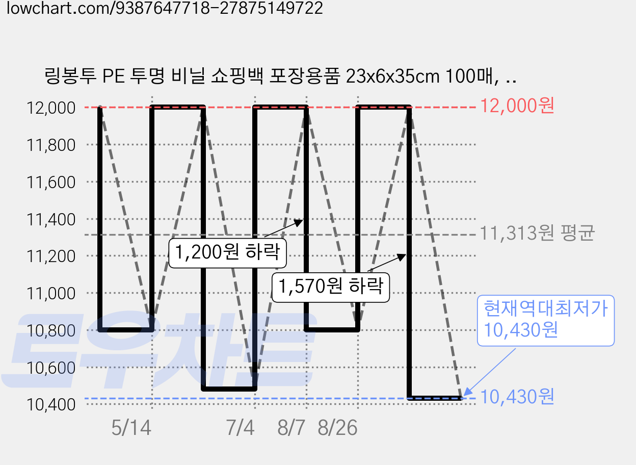 링봉투 PE 투명 비닐 쇼핑백 포장용품 23x6x35cm 100매, 1개 가격 변동 차트, 현재가 10,430원, 역대최저가