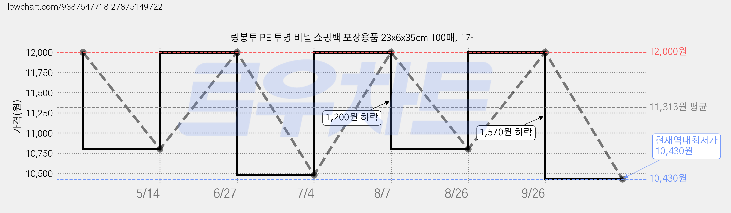 링봉투 PE 투명 비닐 쇼핑백 포장용품 23x6x35cm 100매, 1개 가격 변동 차트, 현재가 10,430원, 역대최저가