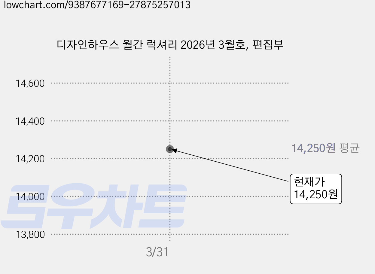 디자인하우스 월간 럭셔리 2026년 3월호, 편집부 가격 변동 차트, 현재가 14,250원