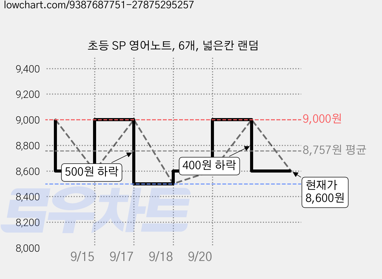 초등 SP 영어노트, 6개, 넓은칸 랜덤 가격 변동 차트, 현재가 8,600원, 관측 최저가 8,500원