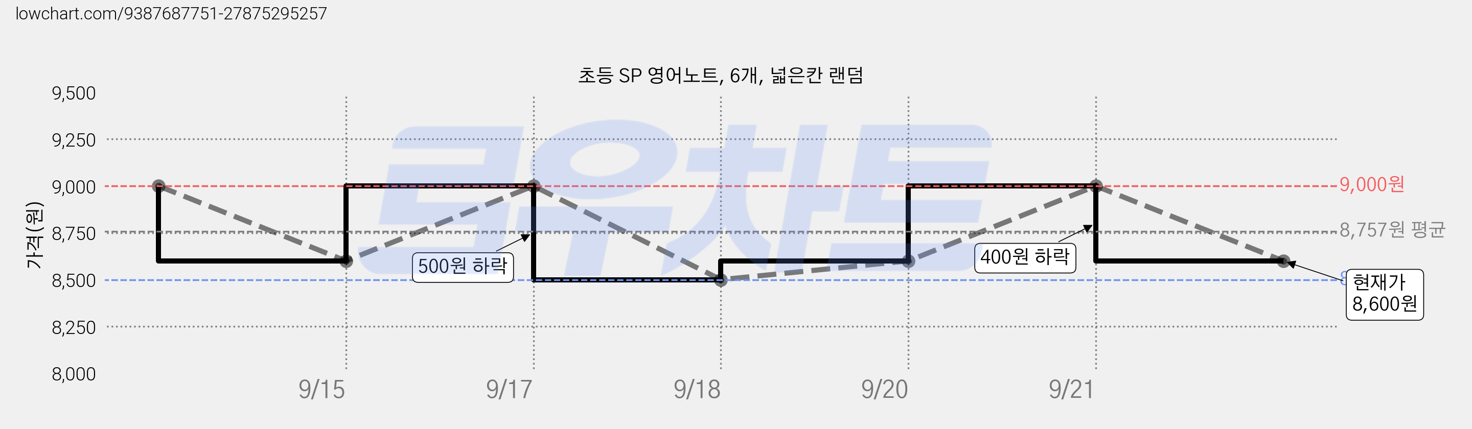 초등 SP 영어노트, 6개, 넓은칸 랜덤 가격 변동 차트, 현재가 8,600원, 관측 최저가 8,500원