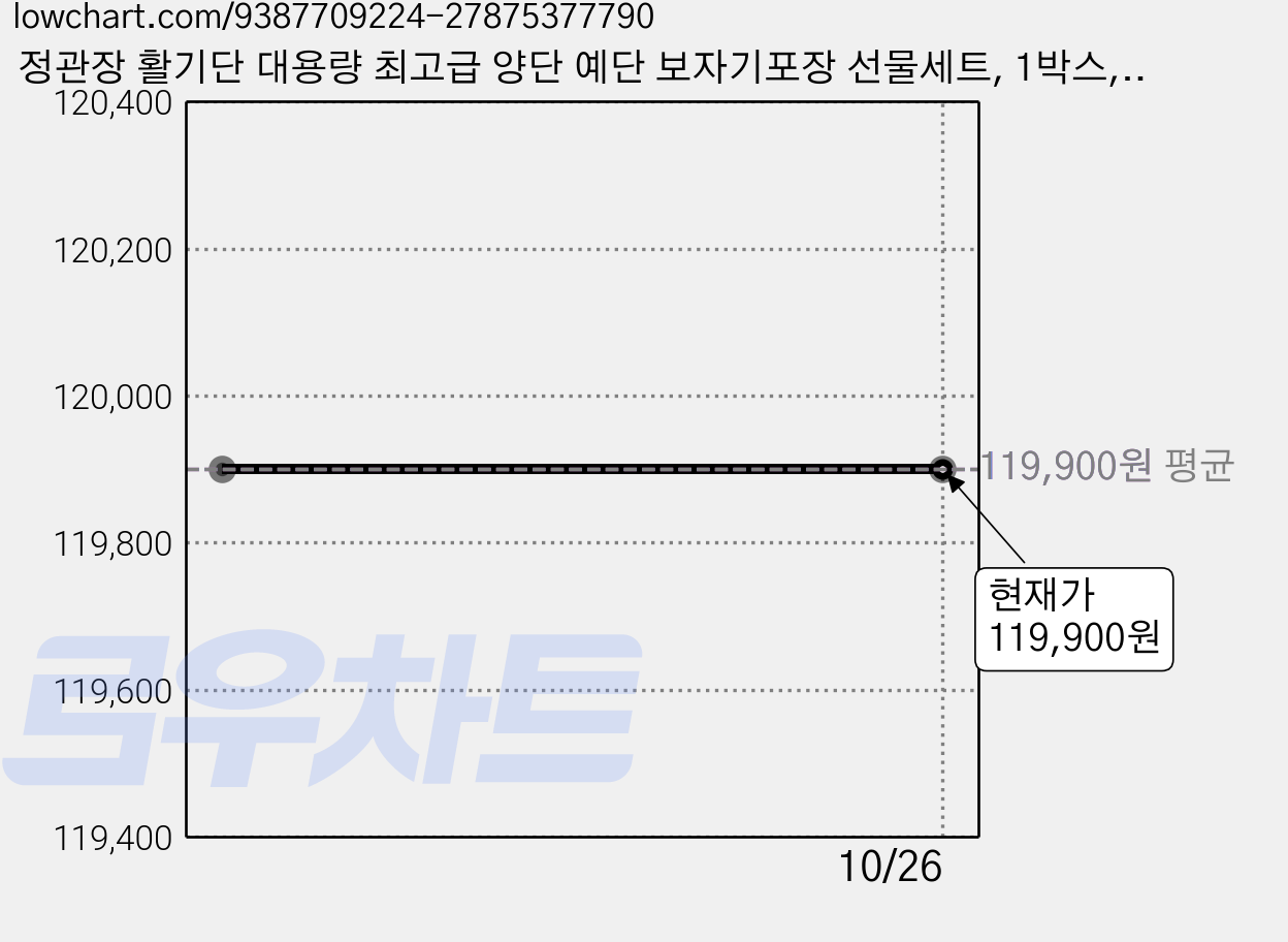 정관장 활기단 대용량 최고급 양단 예단 보자기포장 선물세트, 1박스, 30회분 가격 변동 차트, 현재가 119,900원
