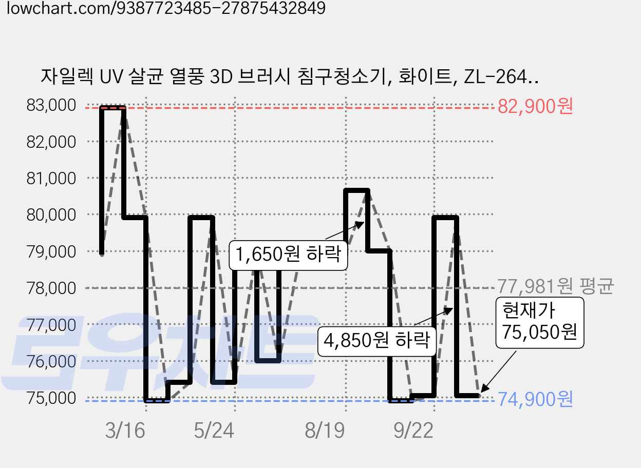자일렉 UV 살균 열풍 3D 브러시 침구청소기, 화이트, ZL-264BC 가격 변동 차트, 현재가 75,050원, 관측 최저가 74,900원