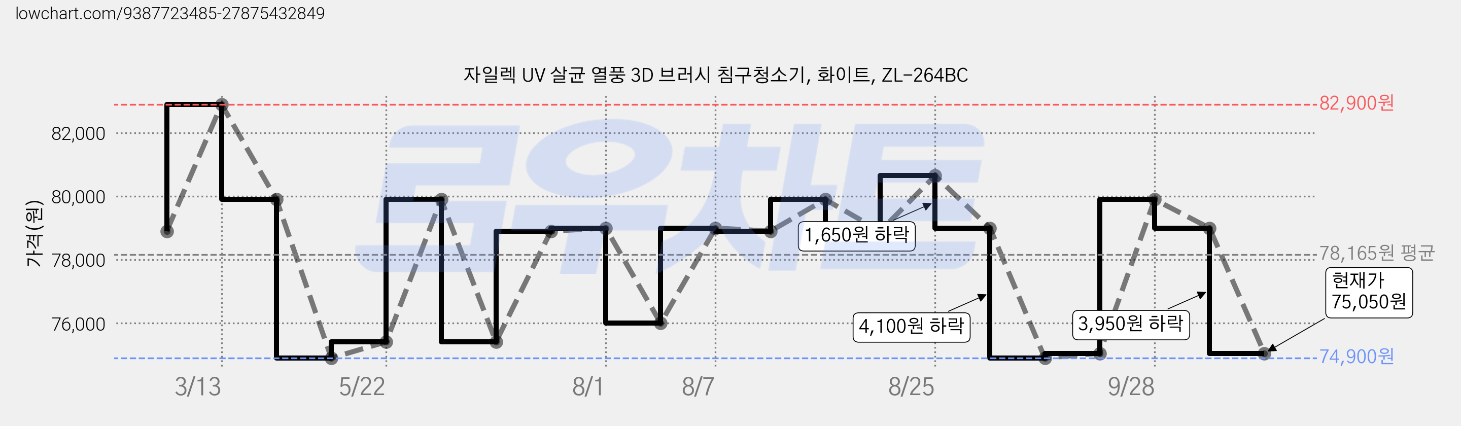 자일렉 UV 살균 열풍 3D 브러시 침구청소기, 화이트, ZL-264BC 가격 변동 차트, 현재가 75,050원, 관측 최저가 74,900원