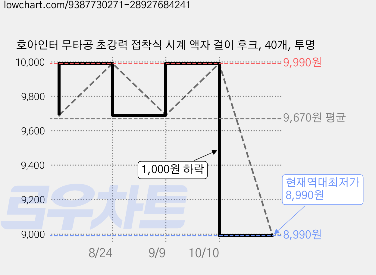 호아인터 무타공 초강력 접착식 시계 액자 걸이 후크, 40개, 투명 가격 변동 차트, 현재가 8,990원, 역대최저가