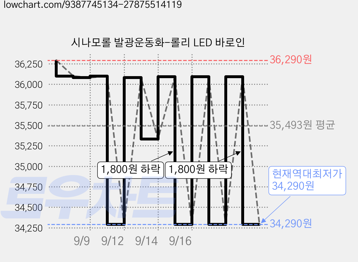 시나모롤 발광운동화-롤리 LED 바로인 가격 변동 차트, 현재가 34,290원, 역대최저가