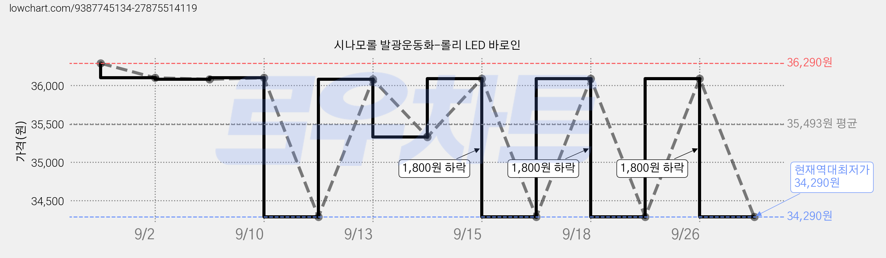 시나모롤 발광운동화-롤리 LED 바로인 가격 변동 차트, 현재가 34,290원, 역대최저가