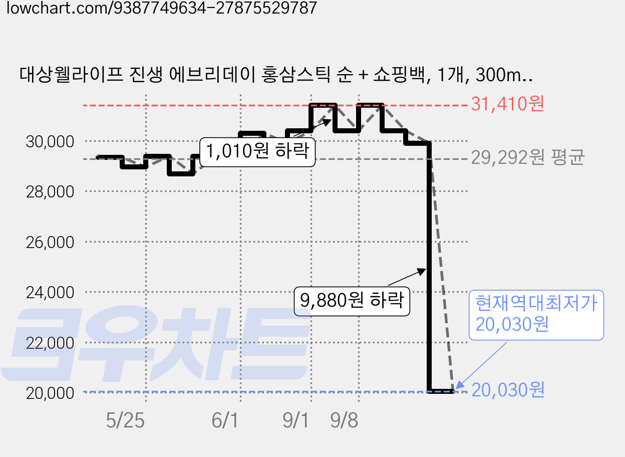 대상웰라이프 진생 에브리데이 홍삼스틱 순 + 쇼핑백, 1개, 300ml 가격 변동 차트, 현재가 20,030원, 역대최저가
