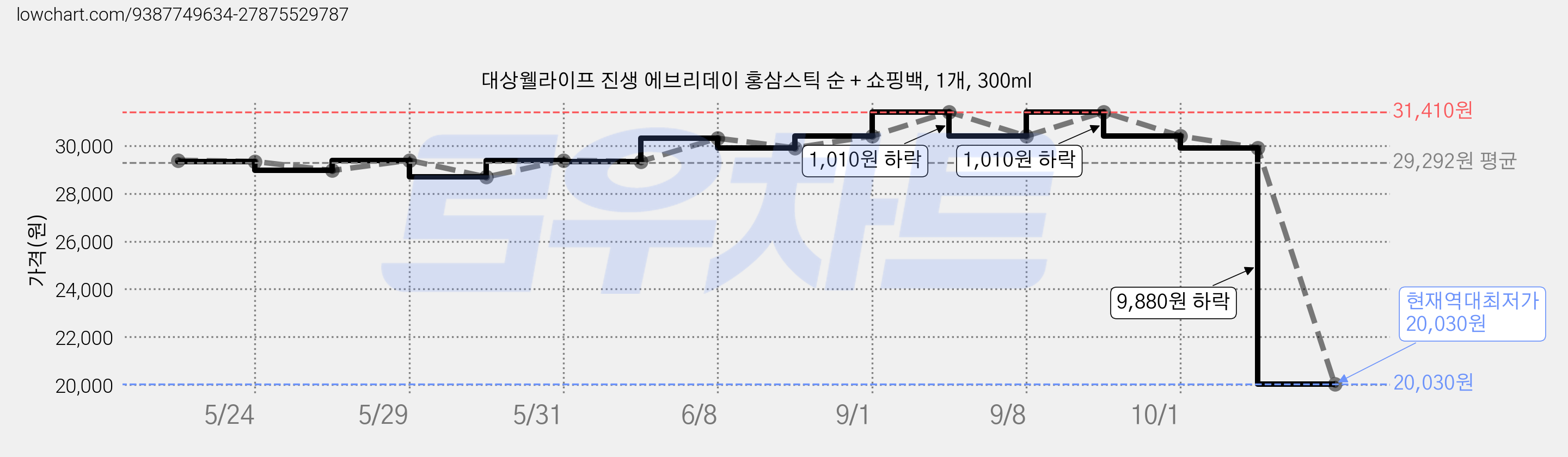 대상웰라이프 진생 에브리데이 홍삼스틱 순 + 쇼핑백, 1개, 300ml 가격 변동 차트, 현재가 20,030원, 역대최저가