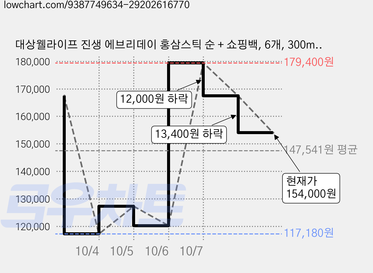 대상웰라이프 진생 에브리데이 홍삼스틱 순 + 쇼핑백, 6개, 300ml 가격 변동 차트, 현재가 154,000원, 관측 최저가 117,180원