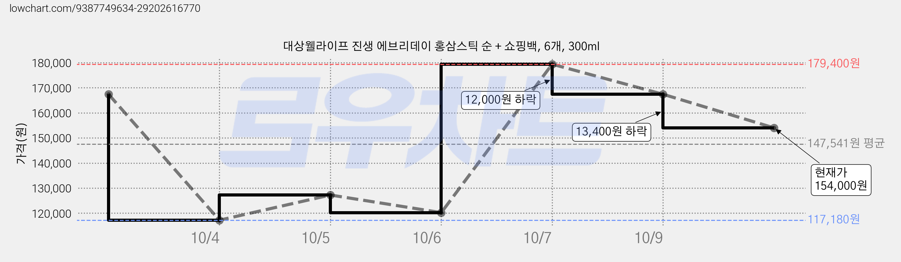대상웰라이프 진생 에브리데이 홍삼스틱 순 + 쇼핑백, 6개, 300ml 가격 변동 차트, 현재가 154,000원, 관측 최저가 117,180원