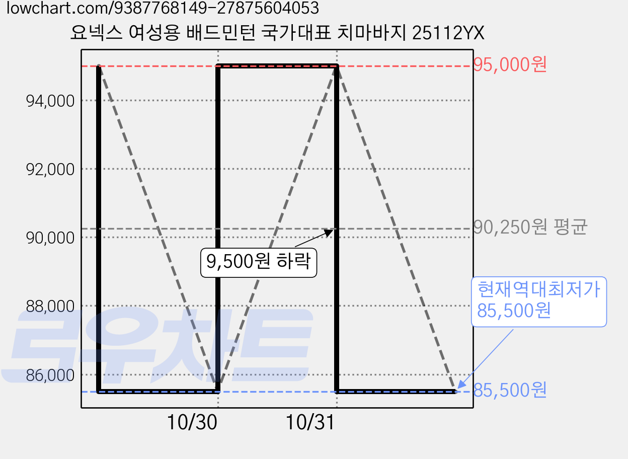 요넥스 여성용 배드민턴 국가대표 치마바지 25112YX 가격 변동 차트, 현재가 85,500원, 역대최저가