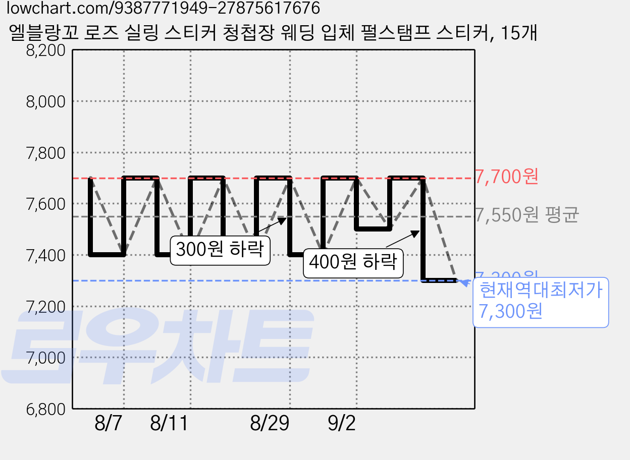 엘블랑꼬 로즈 실링 스티커 청첩장 웨딩 입체 펄스탬프 스티커, 15개 가격 변동 차트, 현재가 7,300원, 역대최저가