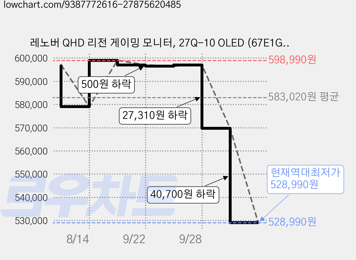레노버 QHD 리전 게이밍 모니터, 27Q-10 OLED (67E1GAC1KR), 68.5cm 가격 변동 차트, 현재가 528,990원, 역대최저가