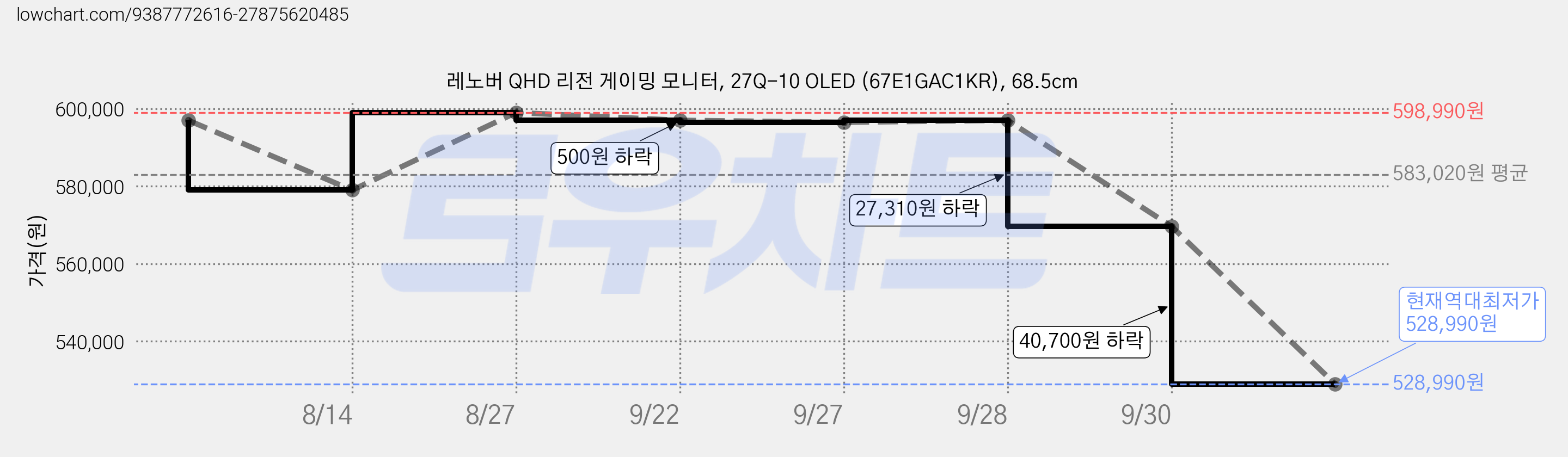 레노버 QHD 리전 게이밍 모니터, 27Q-10 OLED (67E1GAC1KR), 68.5cm 가격 변동 차트, 현재가 528,990원, 역대최저가
