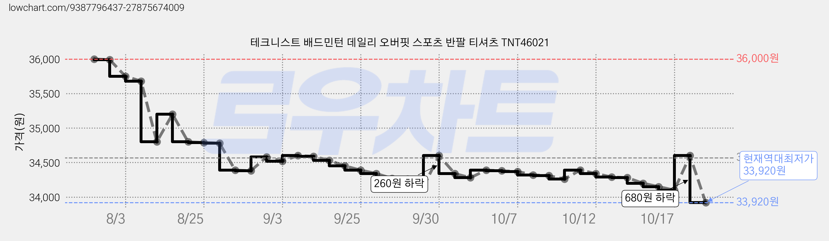 테크니스트 배드민턴 데일리 오버핏 스포츠 반팔 티셔츠 TNT46021 가격 변동 차트, 현재가 33,930원, 역대최저가
