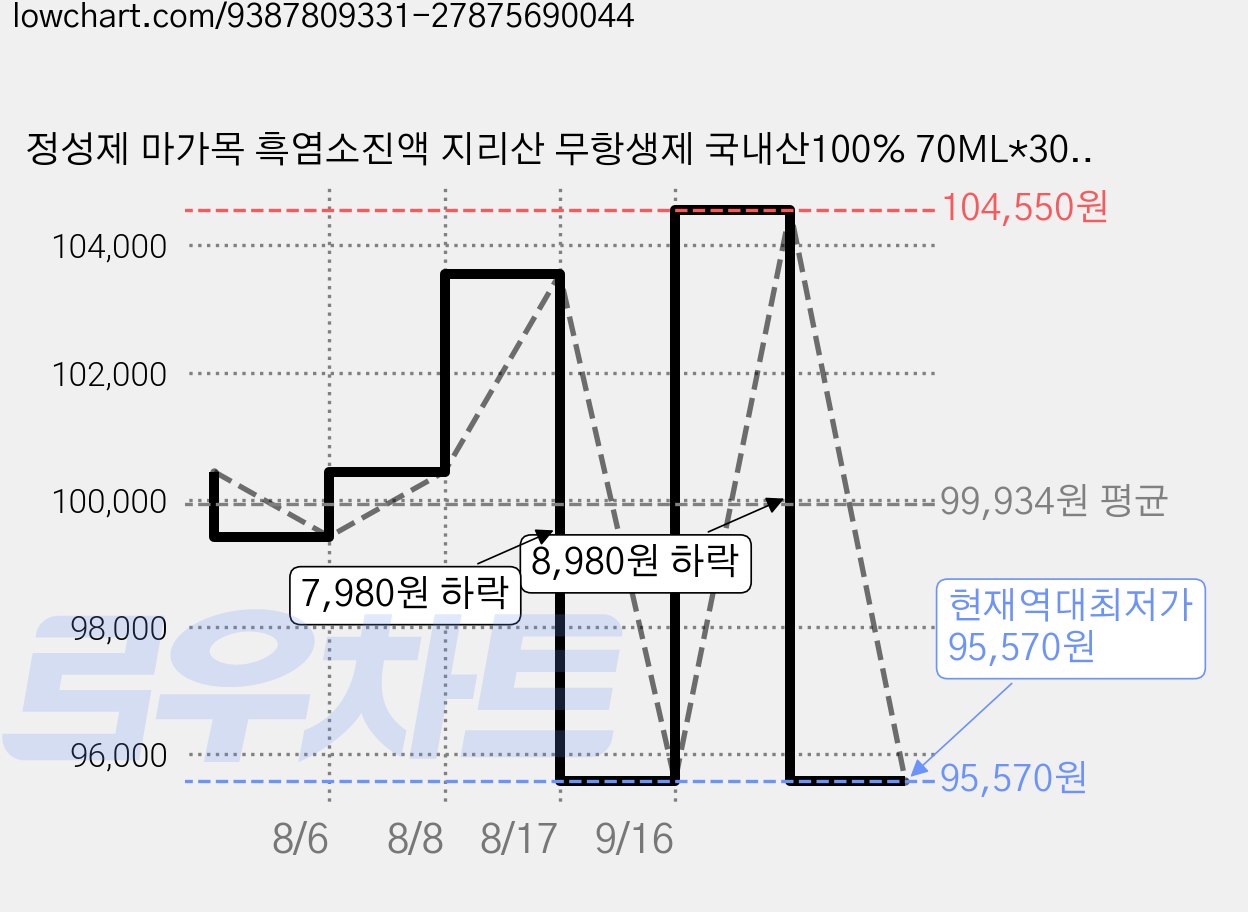 정성제 마가목 흑염소진액 지리산 무항생제 국내산100% 70ML*30포, 4박스, 70ml 가격 변동 차트, 현재가 95,570원, 역대최저가