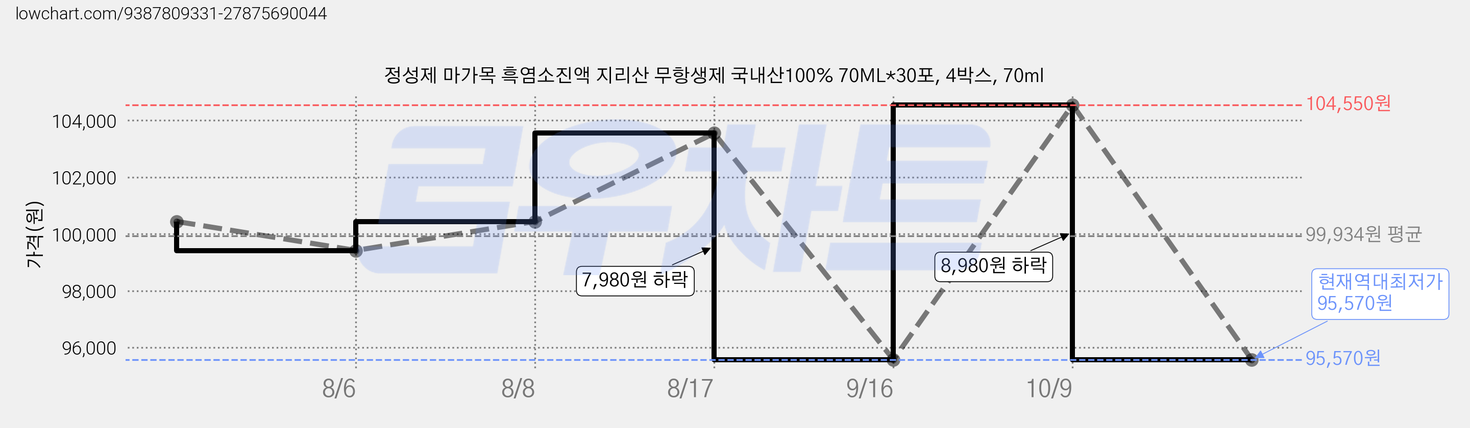 정성제 마가목 흑염소진액 지리산 무항생제 국내산100% 70ML*30포, 4박스, 70ml 가격 변동 차트, 현재가 95,570원, 역대최저가