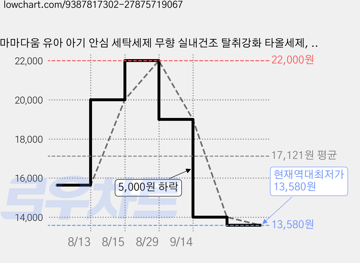 마마다움 유아 아기 안심 세탁세제 무향 실내건조 탈취강화 타올세제, 1개, 1L 가격 변동 차트, 현재가 13,580원, 역대최저가