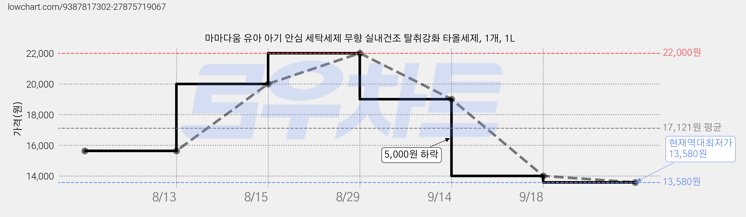 마마다움 유아 아기 안심 세탁세제 무향 실내건조 탈취강화 타올세제, 1개, 1L 가격 변동 차트, 현재가 13,580원, 역대최저가
