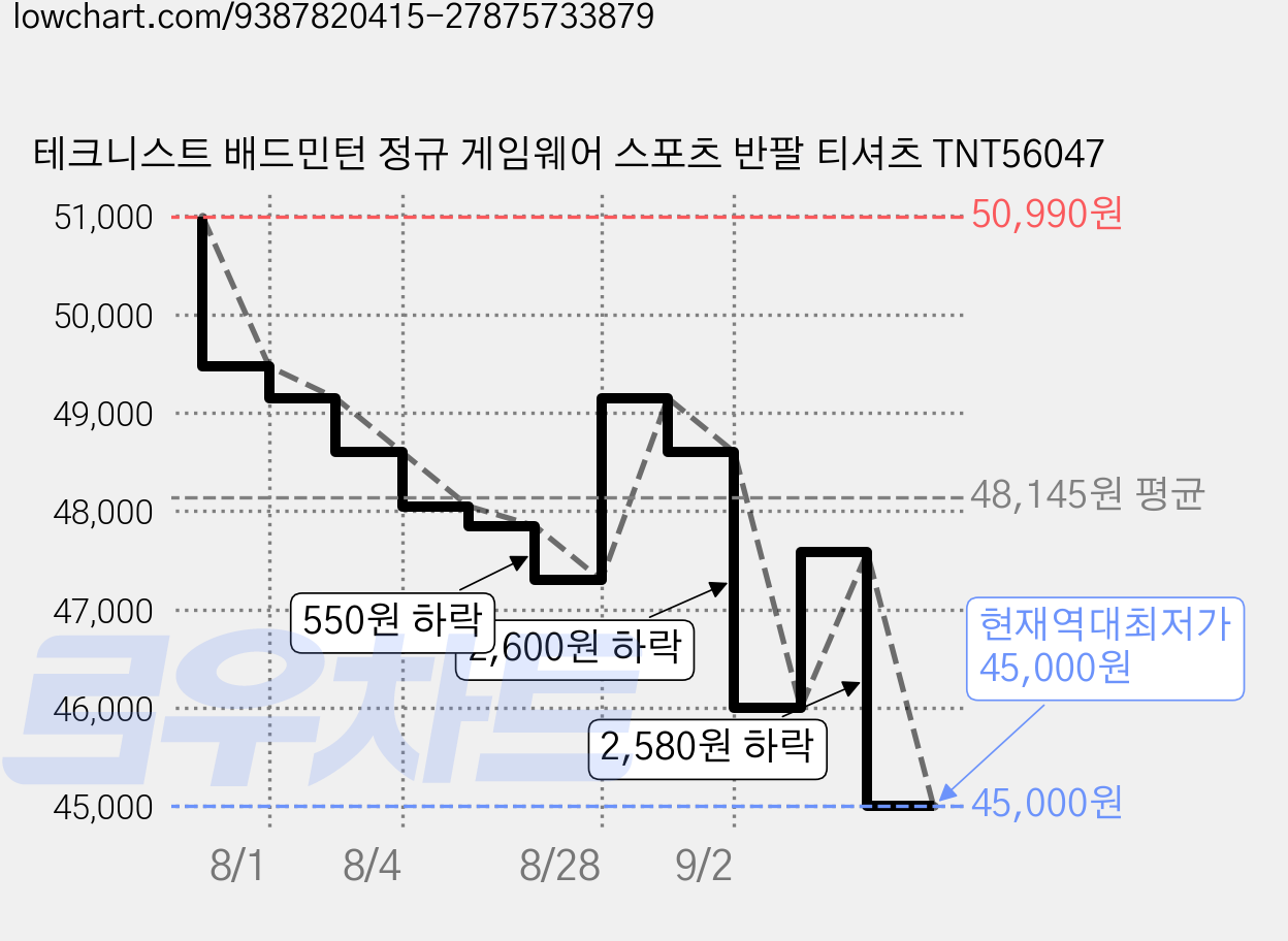 테크니스트 배드민턴 정규 게임웨어 스포츠 반팔 티셔츠 TNT56047 가격 변동 차트, 현재가 45,000원, 역대최저가