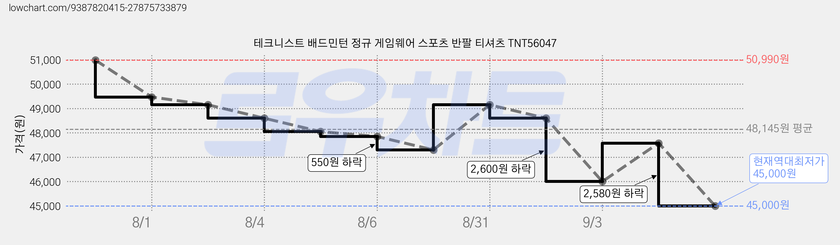 테크니스트 배드민턴 정규 게임웨어 스포츠 반팔 티셔츠 TNT56047 가격 변동 차트, 현재가 45,000원, 역대최저가