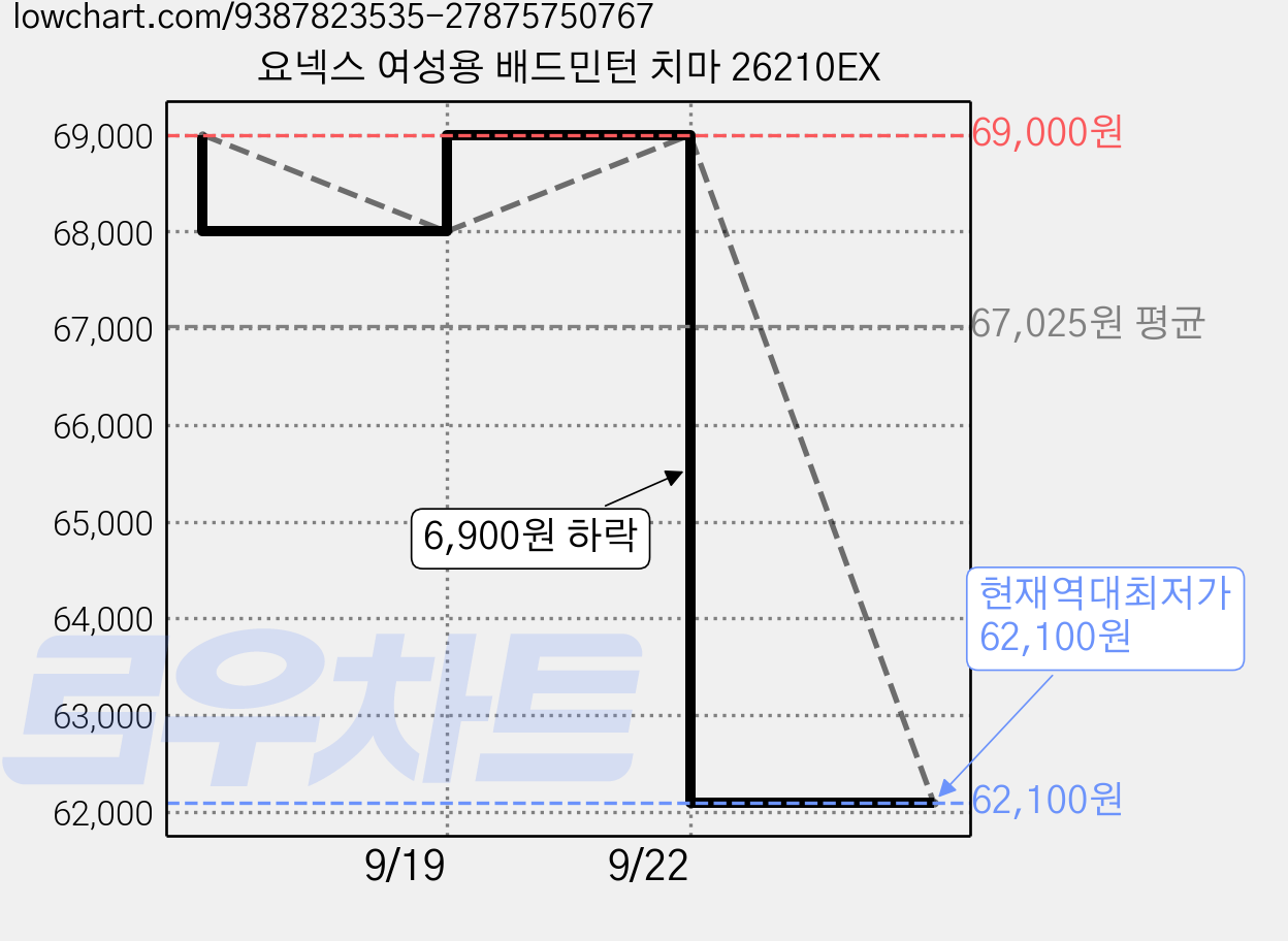 요넥스 여성용 배드민턴 치마 26210EX 가격 변동 차트, 현재가 62,100원, 역대최저가