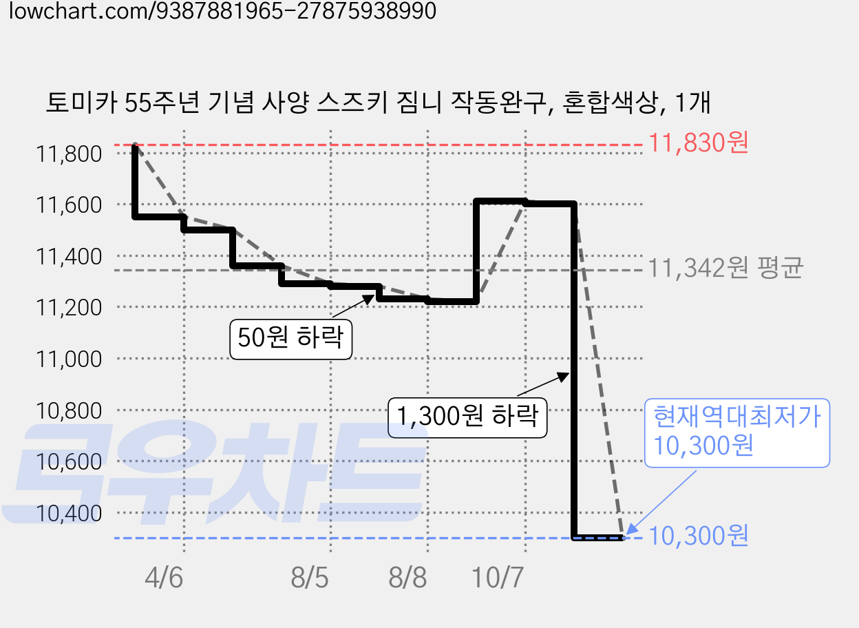 토미카 55주년 기념 사양 스즈키 짐니 작동완구, 혼합색상, 1개 가격 변동 차트, 현재가 10,300원, 역대최저가